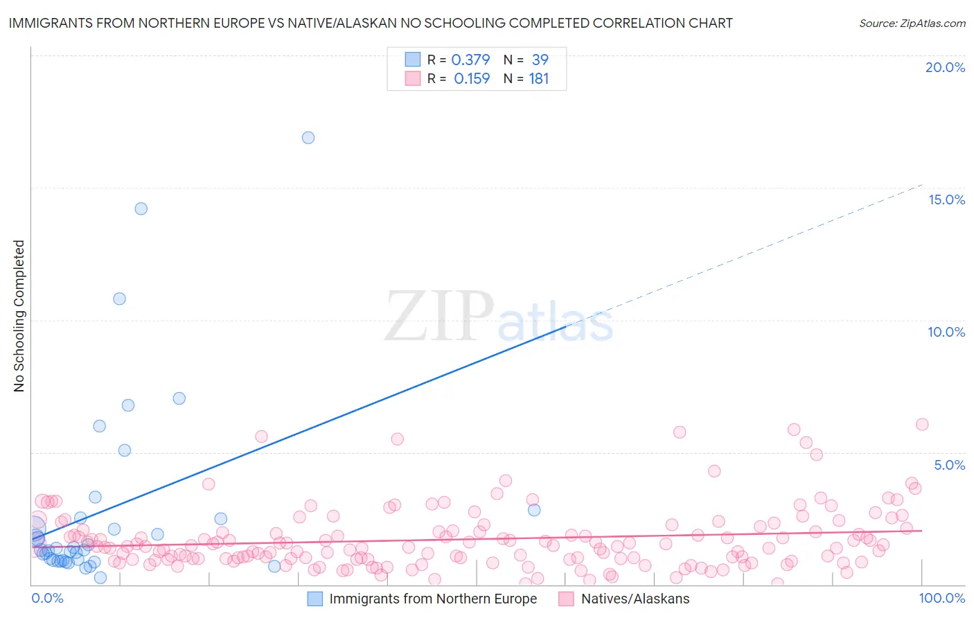 Immigrants from Northern Europe vs Native/Alaskan No Schooling Completed