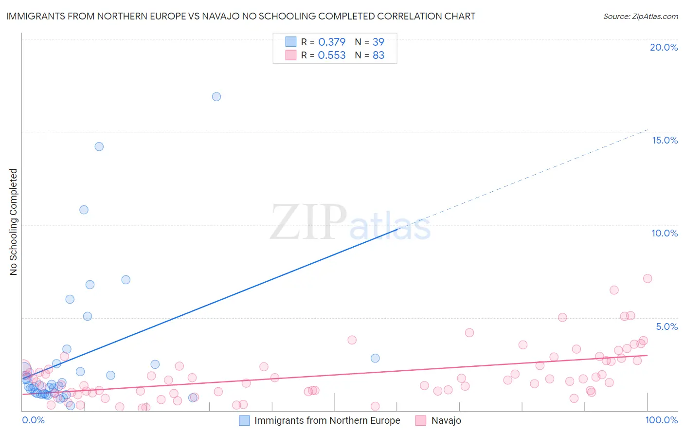 Immigrants from Northern Europe vs Navajo No Schooling Completed