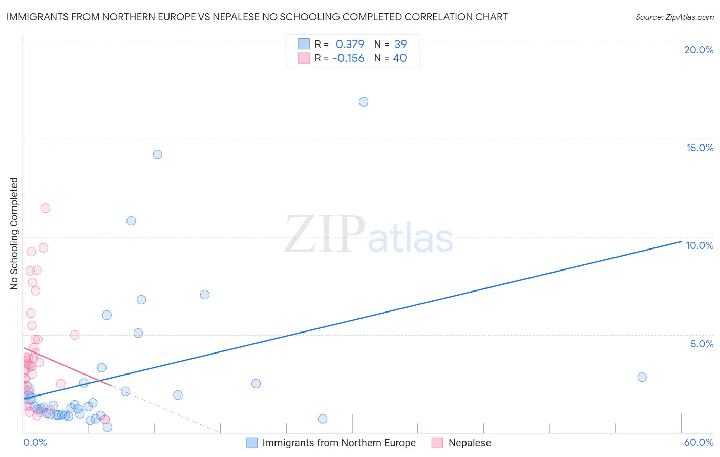 Immigrants from Northern Europe vs Nepalese No Schooling Completed