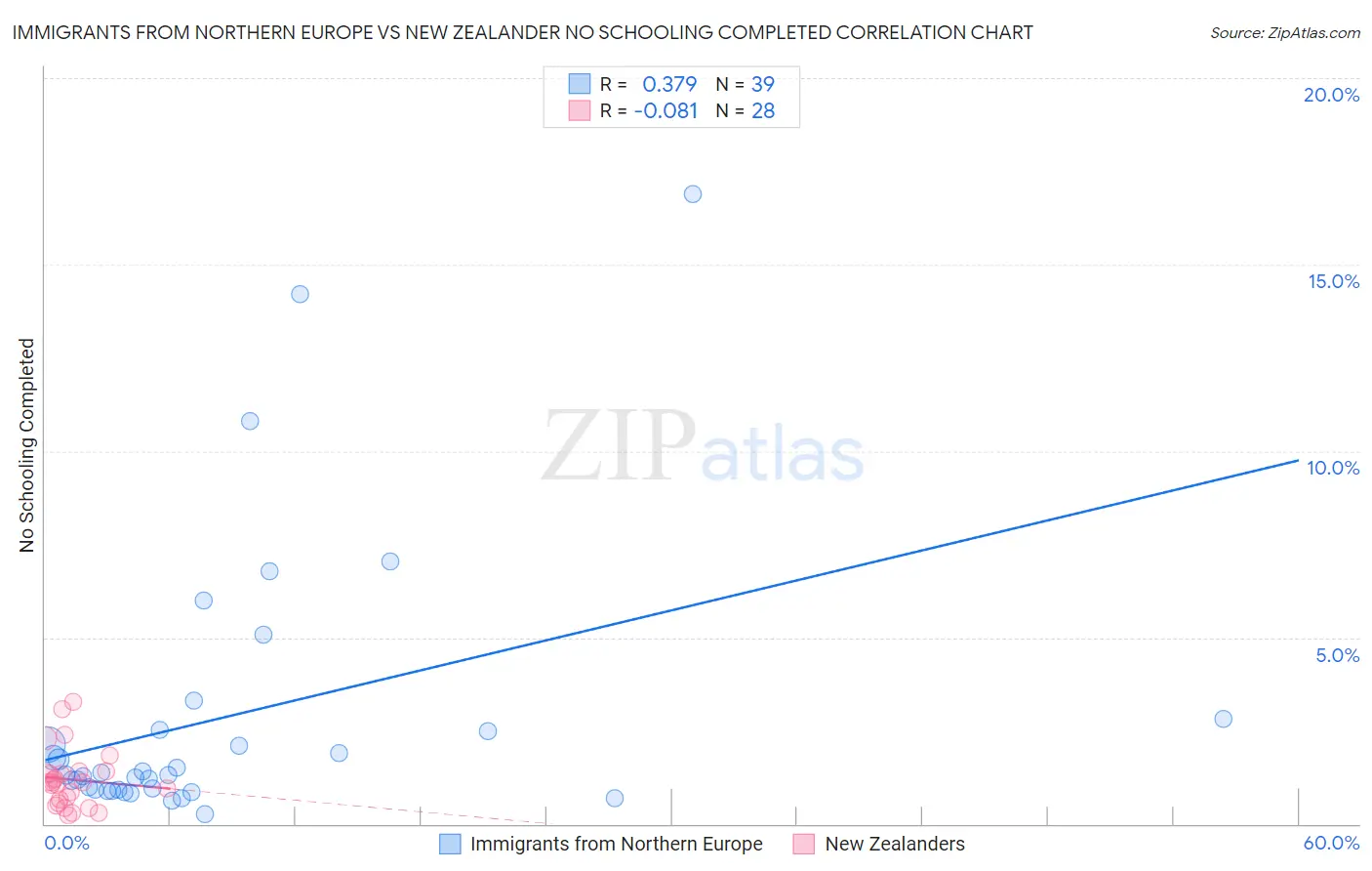 Immigrants from Northern Europe vs New Zealander No Schooling Completed