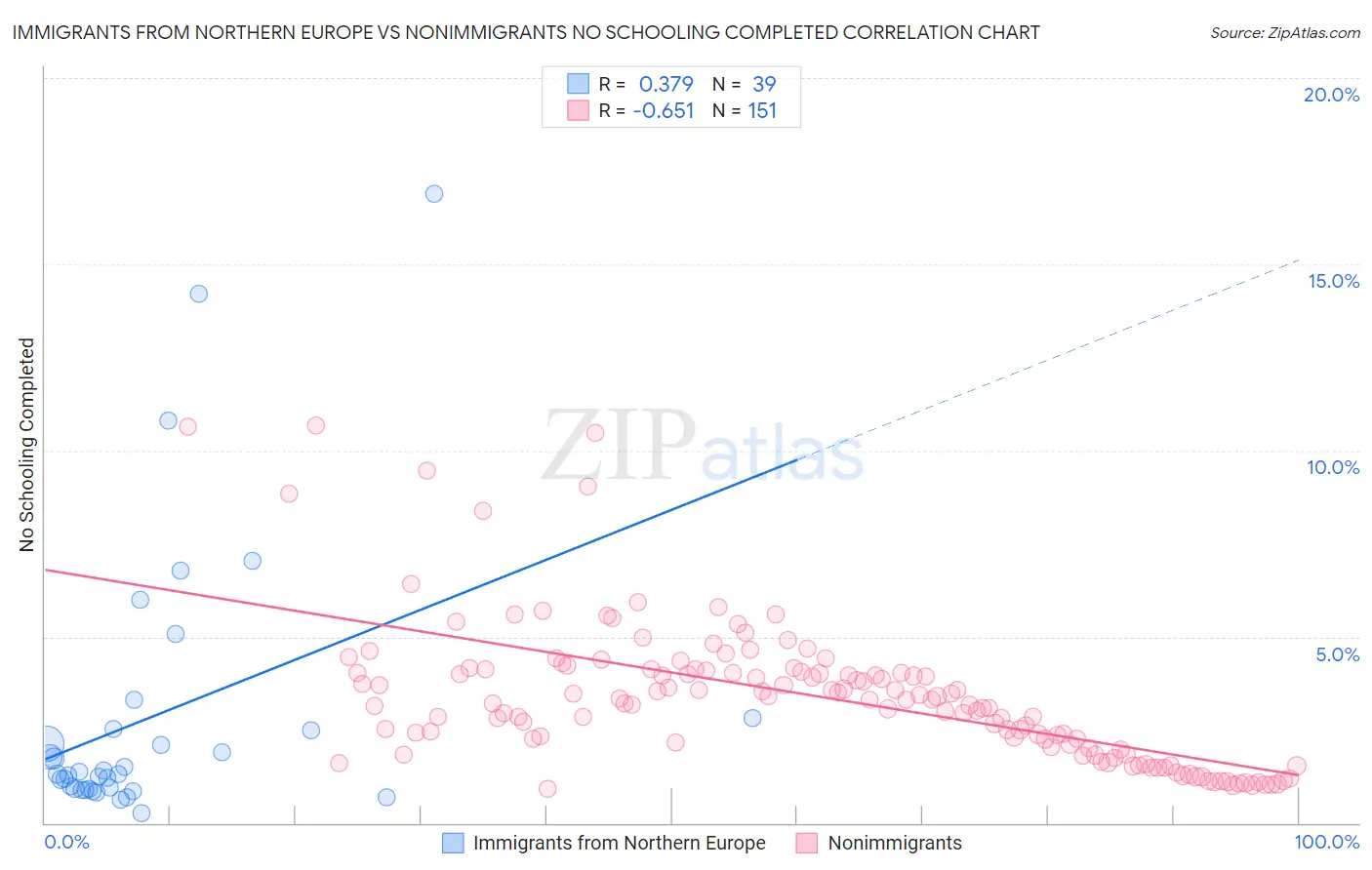 Immigrants from Northern Europe vs Nonimmigrants No Schooling Completed