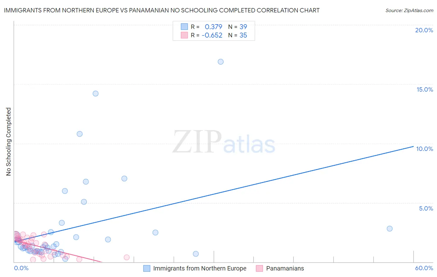 Immigrants from Northern Europe vs Panamanian No Schooling Completed