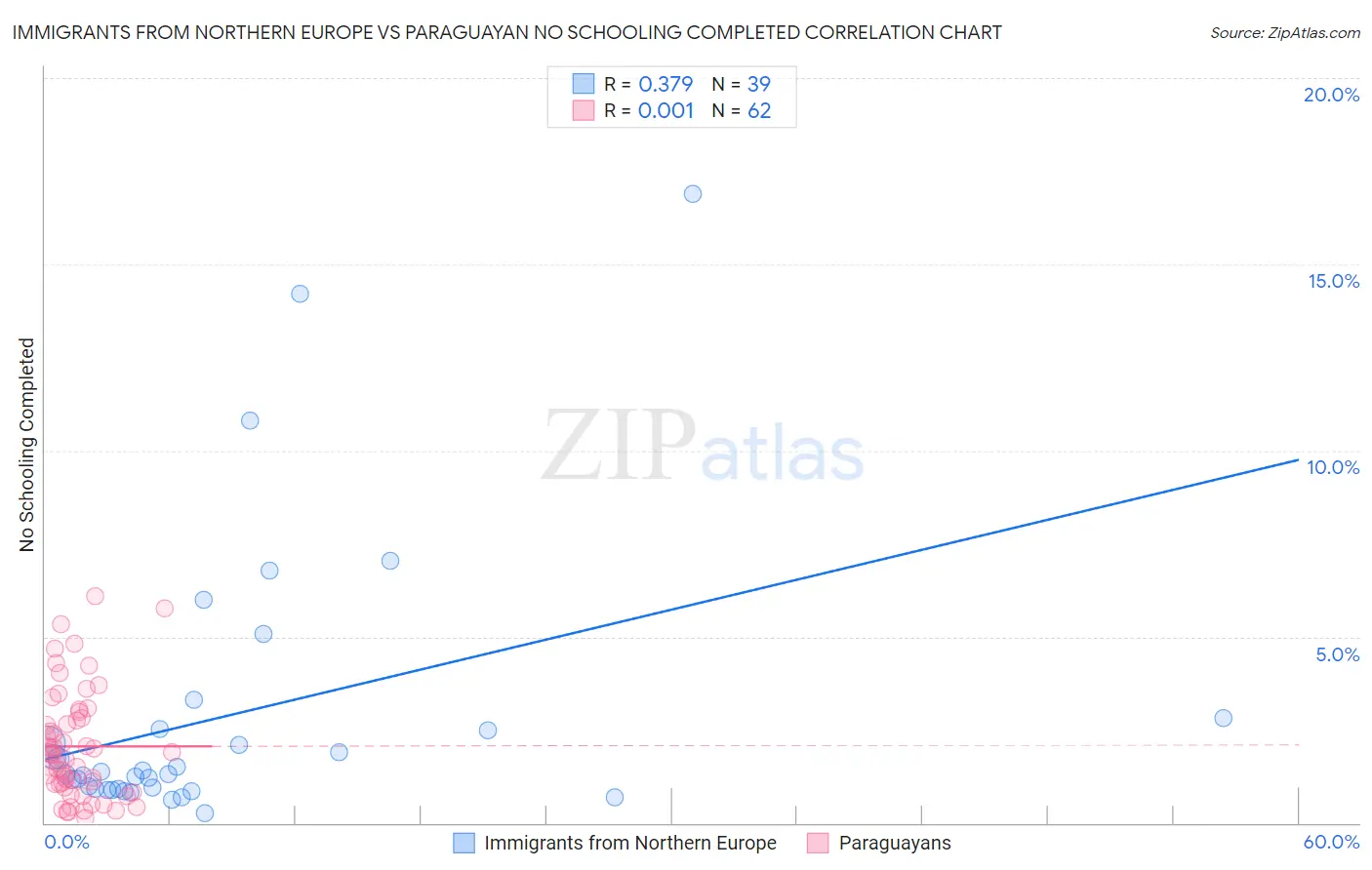 Immigrants from Northern Europe vs Paraguayan No Schooling Completed