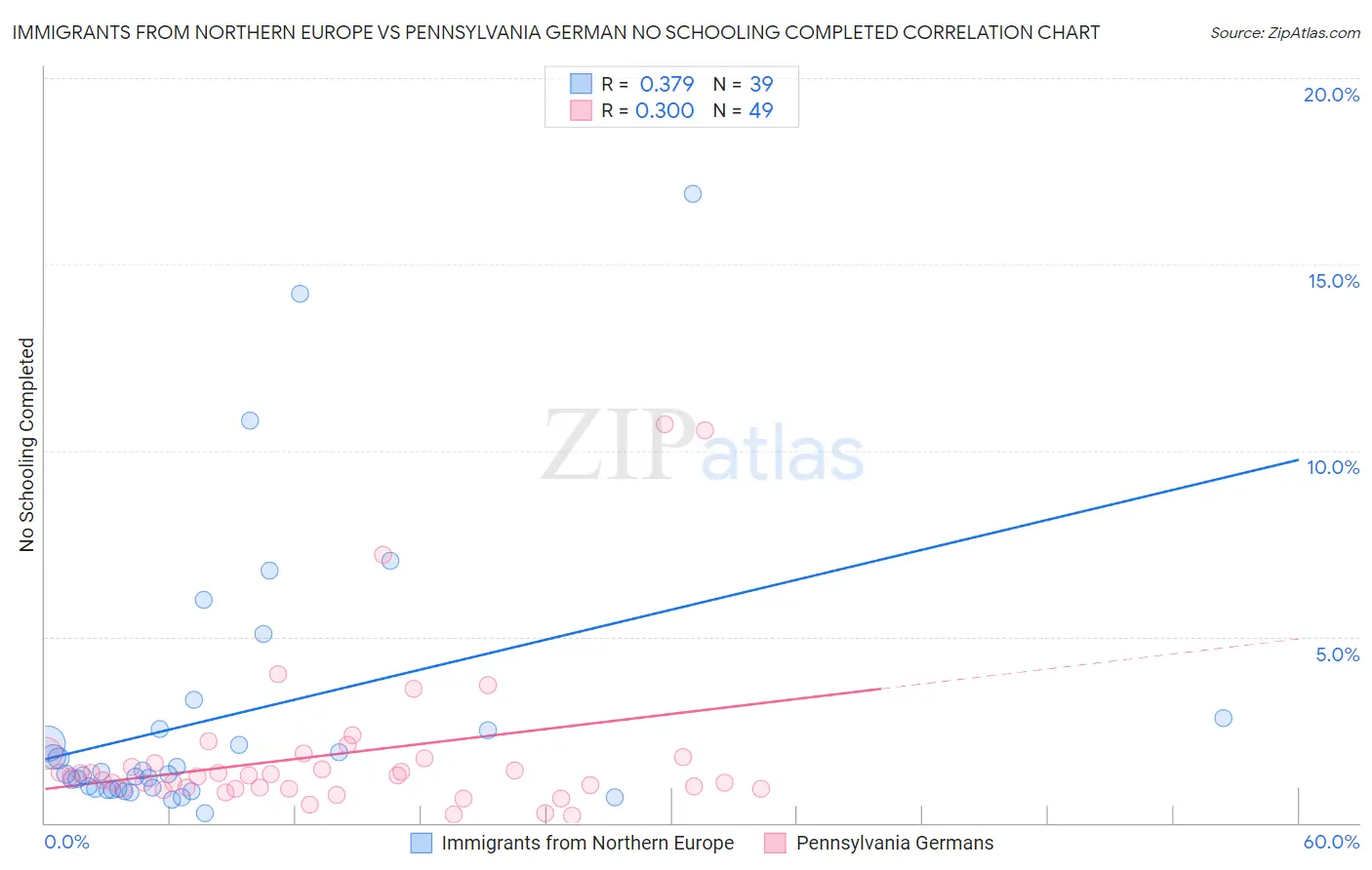 Immigrants from Northern Europe vs Pennsylvania German No Schooling Completed