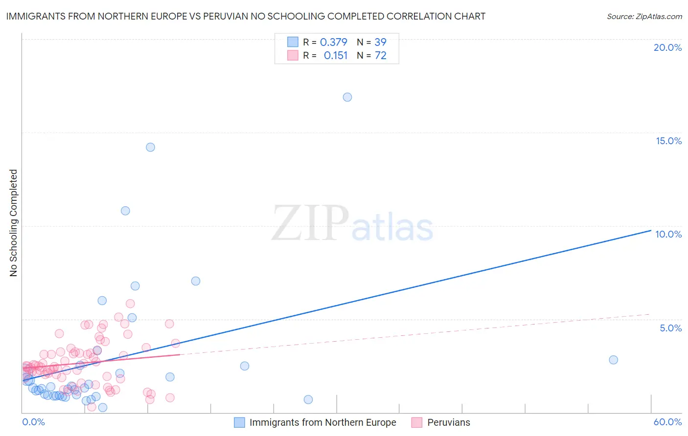 Immigrants from Northern Europe vs Peruvian No Schooling Completed