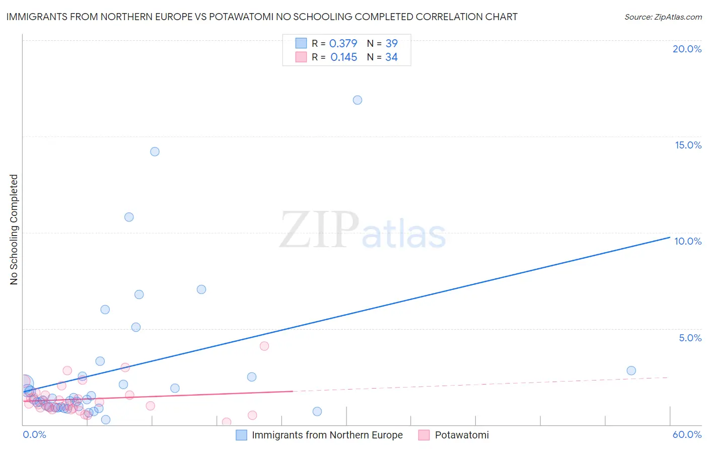 Immigrants from Northern Europe vs Potawatomi No Schooling Completed