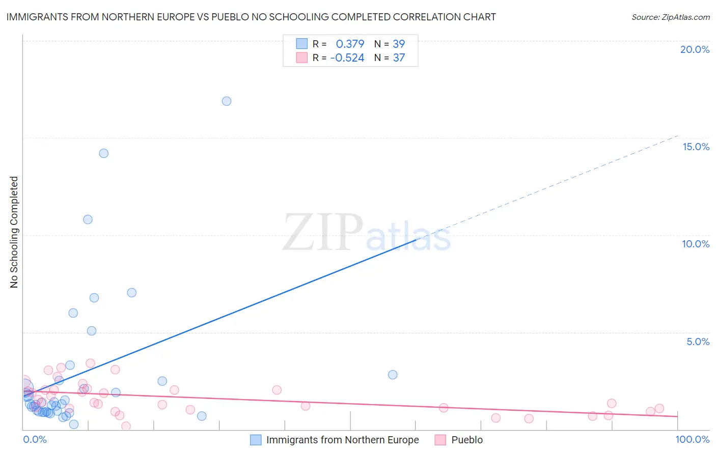 Immigrants from Northern Europe vs Pueblo No Schooling Completed