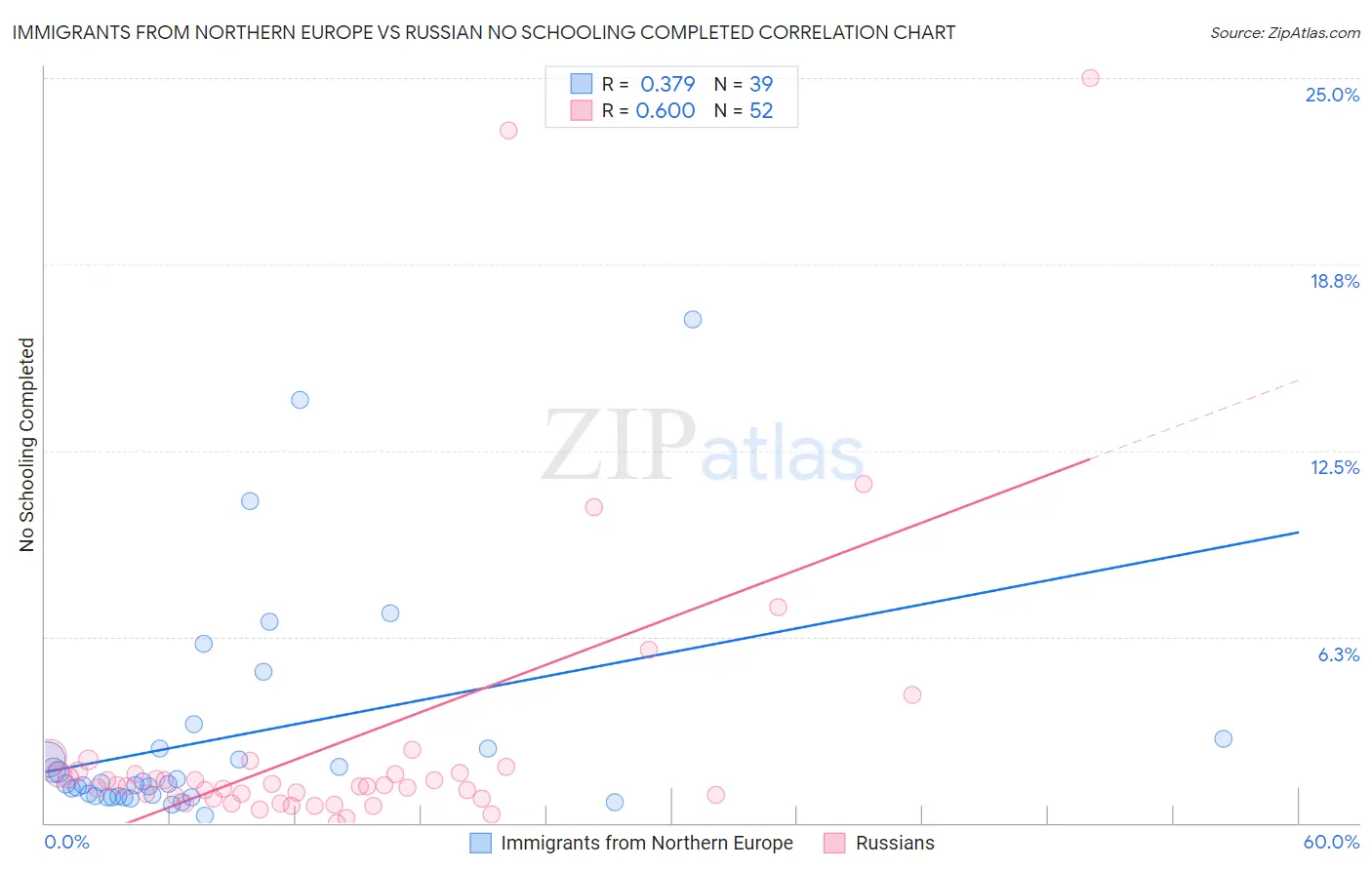 Immigrants from Northern Europe vs Russian No Schooling Completed