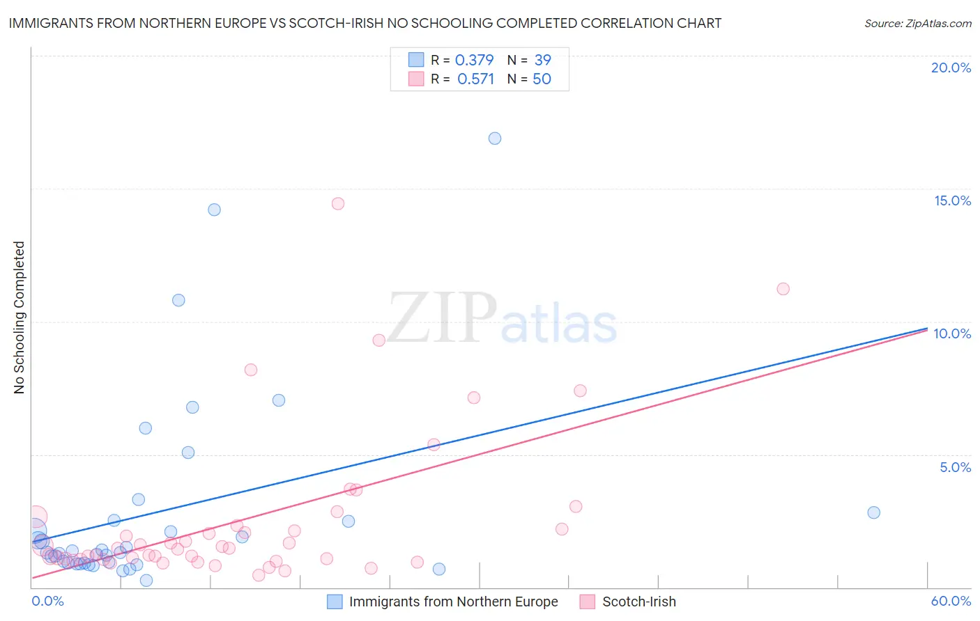 Immigrants from Northern Europe vs Scotch-Irish No Schooling Completed