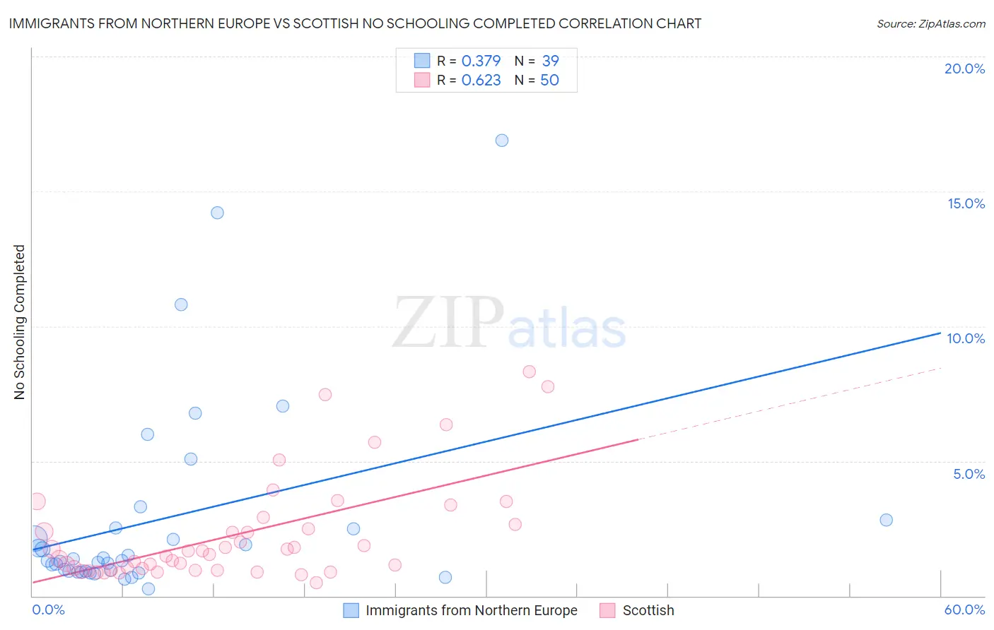 Immigrants from Northern Europe vs Scottish No Schooling Completed