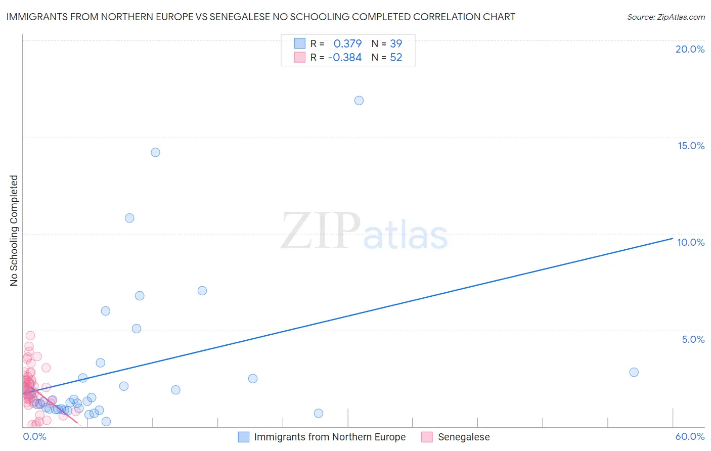 Immigrants from Northern Europe vs Senegalese No Schooling Completed