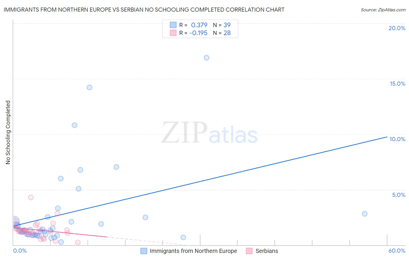 Immigrants from Northern Europe vs Serbian No Schooling Completed