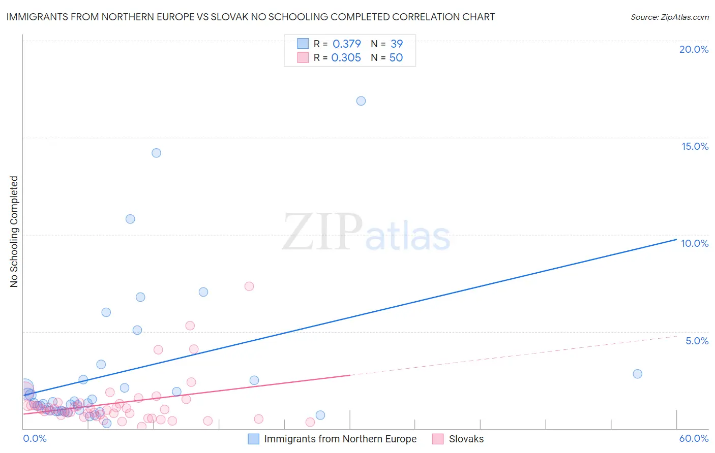 Immigrants from Northern Europe vs Slovak No Schooling Completed