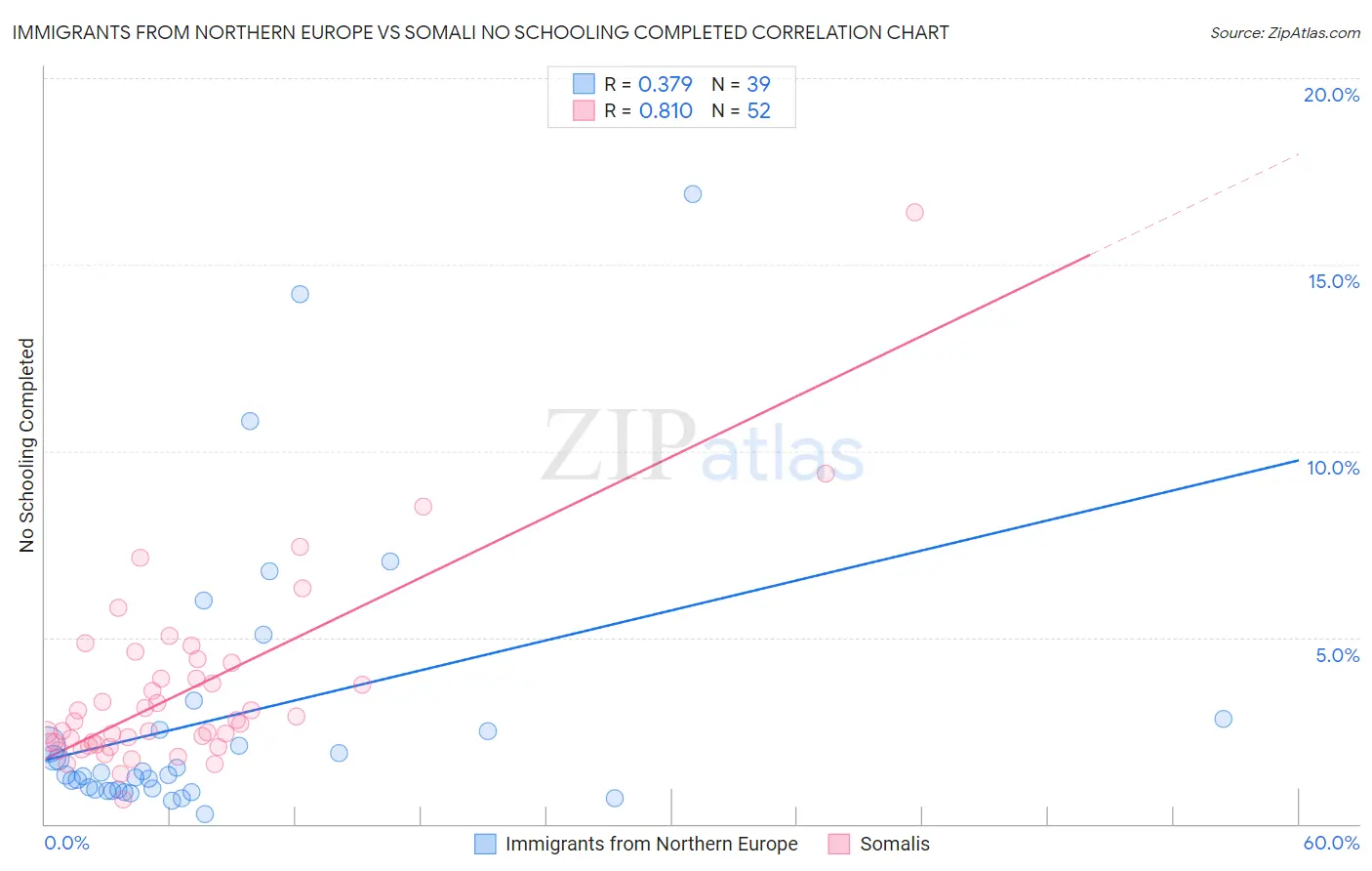 Immigrants from Northern Europe vs Somali No Schooling Completed