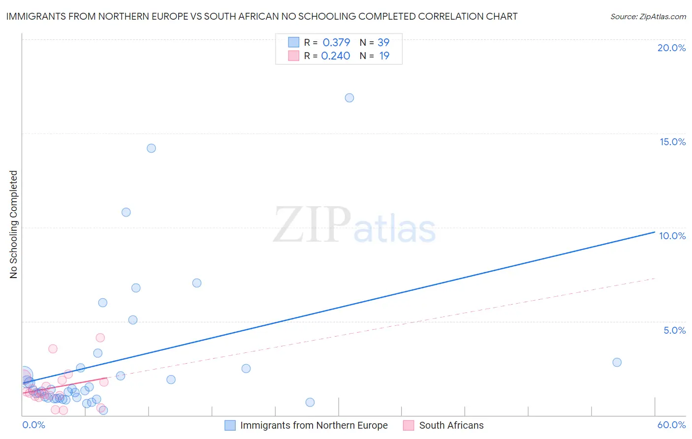 Immigrants from Northern Europe vs South African No Schooling Completed