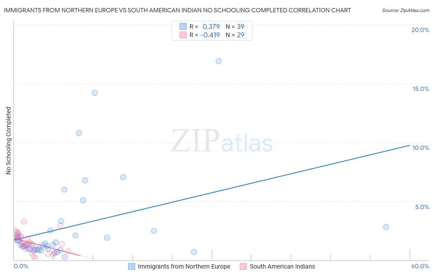 Immigrants from Northern Europe vs South American Indian No Schooling Completed