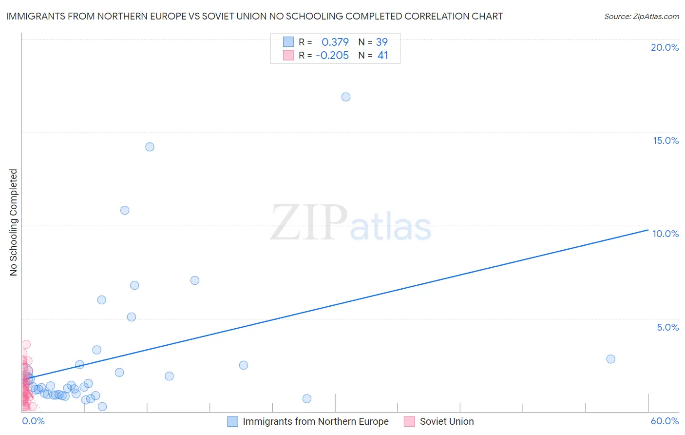 Immigrants from Northern Europe vs Soviet Union No Schooling Completed