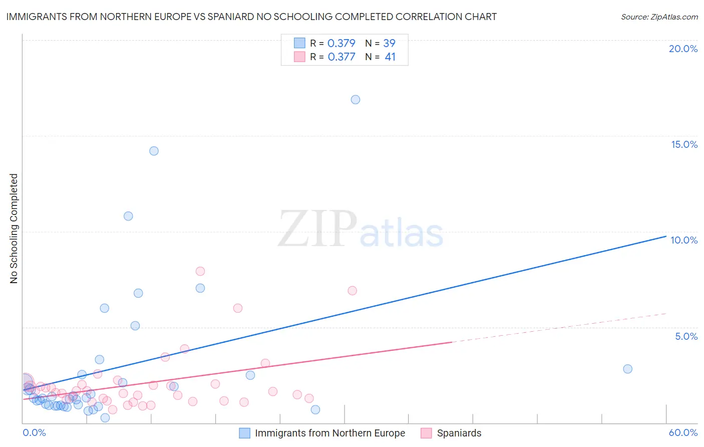 Immigrants from Northern Europe vs Spaniard No Schooling Completed