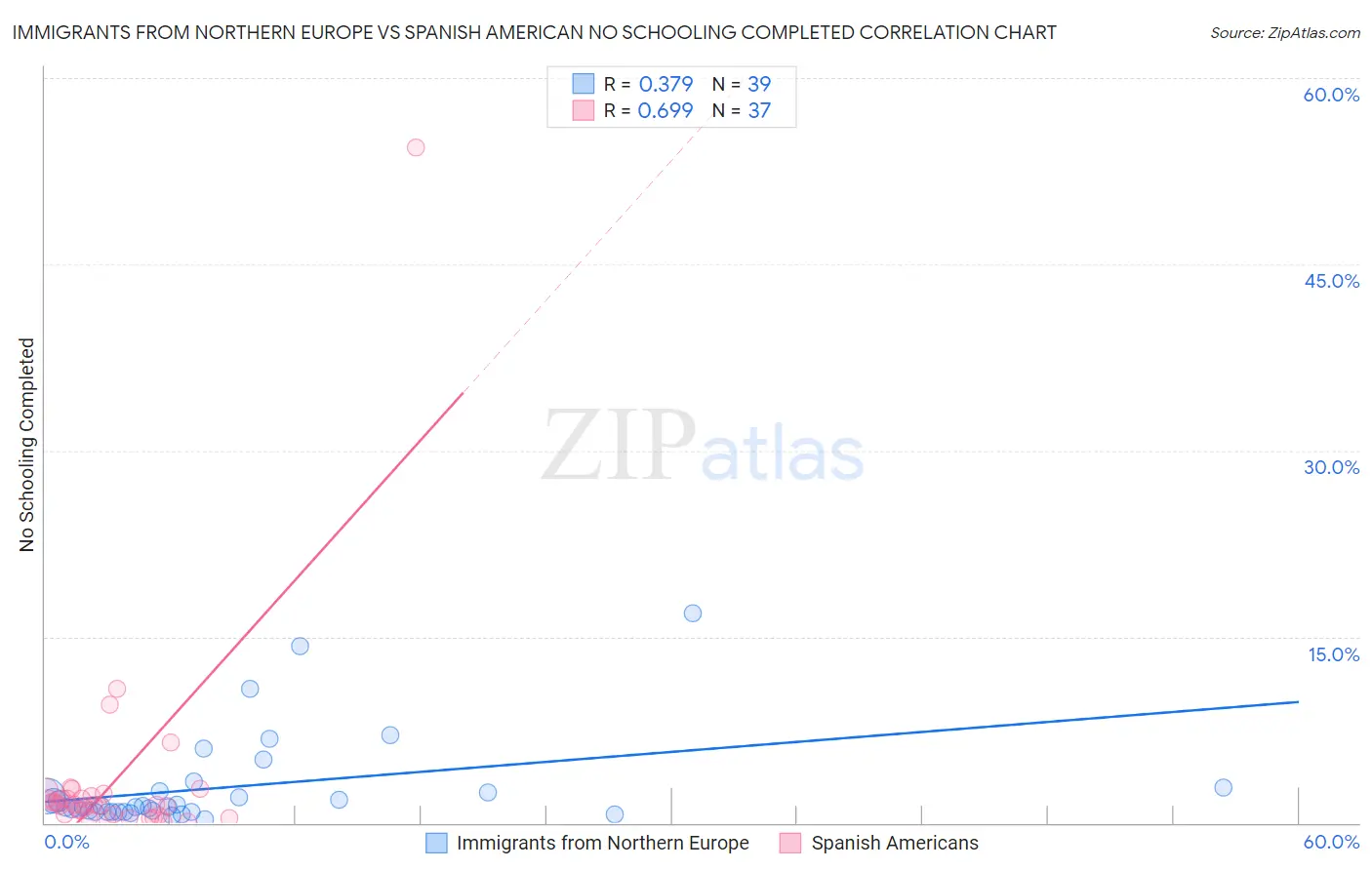 Immigrants from Northern Europe vs Spanish American No Schooling Completed