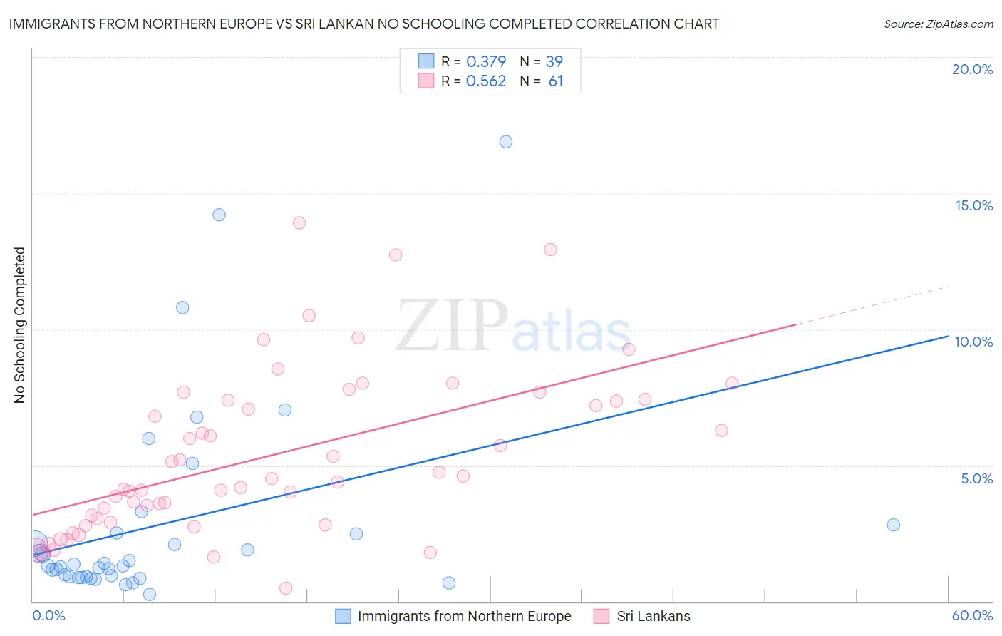 Immigrants from Northern Europe vs Sri Lankan No Schooling Completed