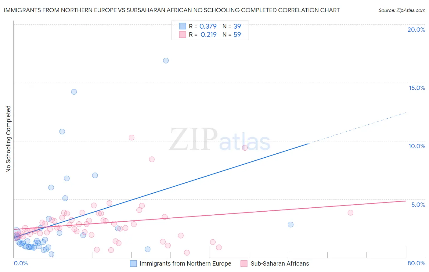 Immigrants from Northern Europe vs Subsaharan African No Schooling Completed