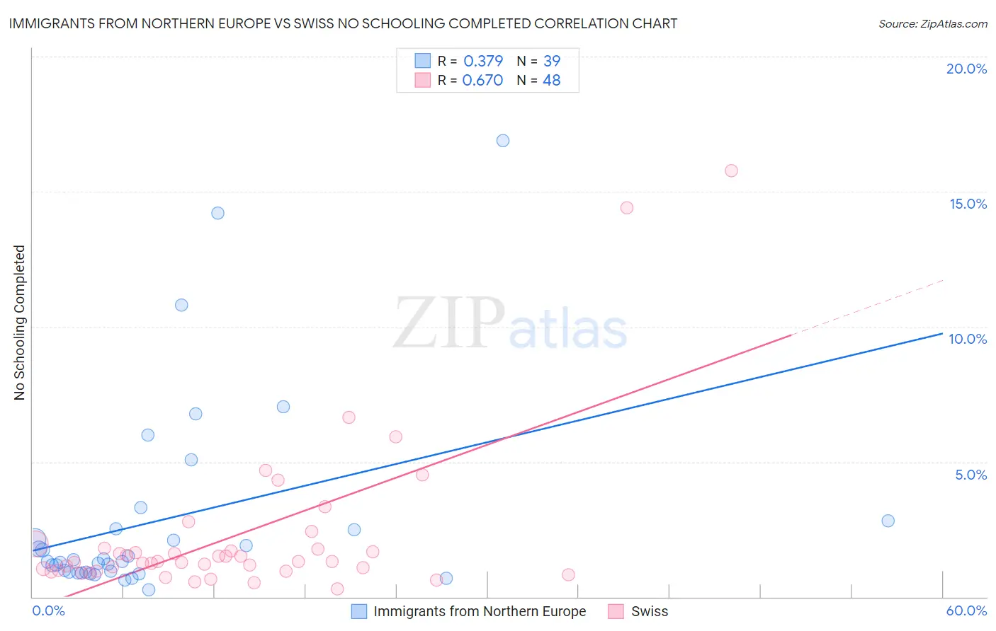 Immigrants from Northern Europe vs Swiss No Schooling Completed