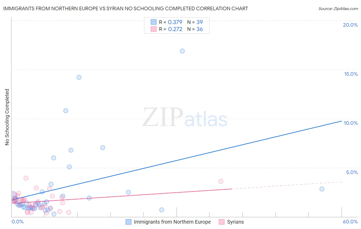 Immigrants from Northern Europe vs Syrian No Schooling Completed