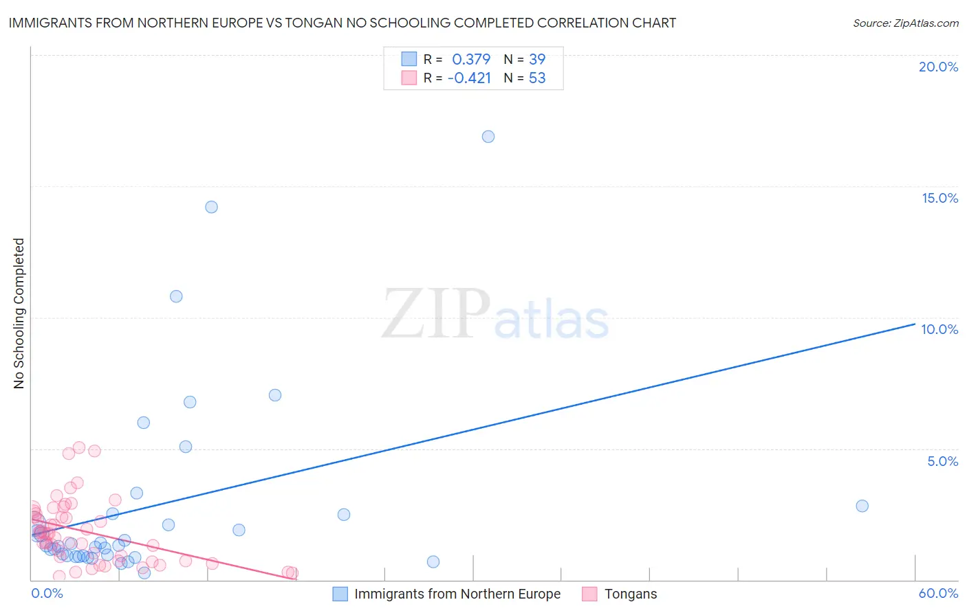 Immigrants from Northern Europe vs Tongan No Schooling Completed
