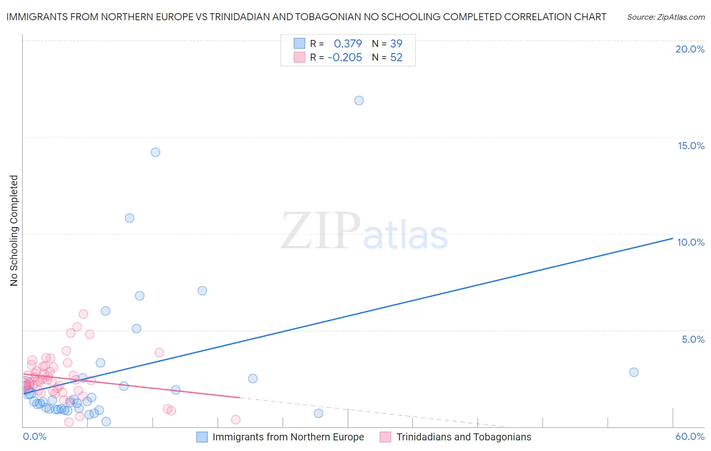 Immigrants from Northern Europe vs Trinidadian and Tobagonian No Schooling Completed