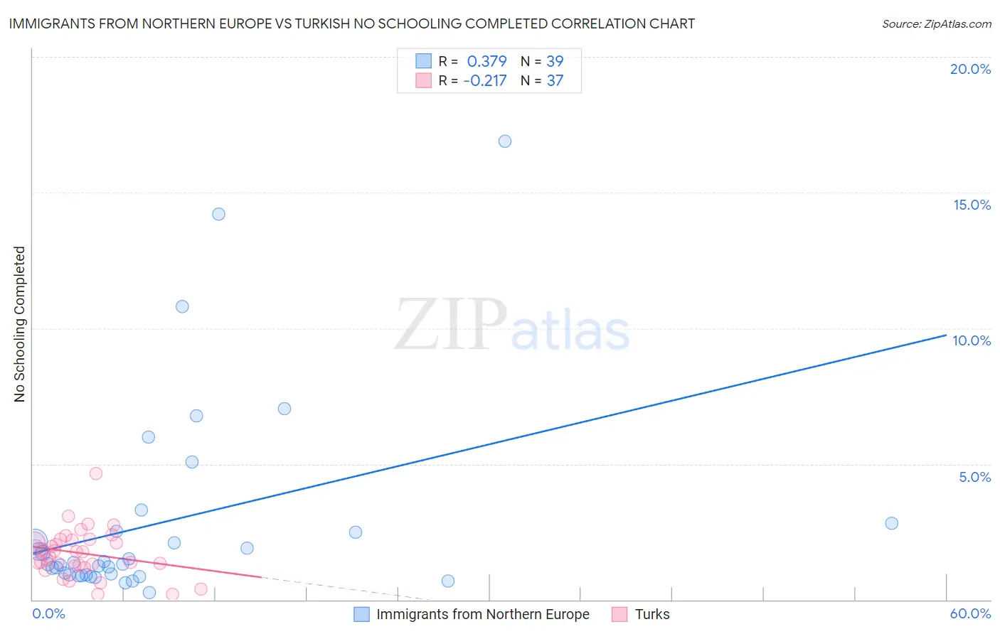 Immigrants from Northern Europe vs Turkish No Schooling Completed