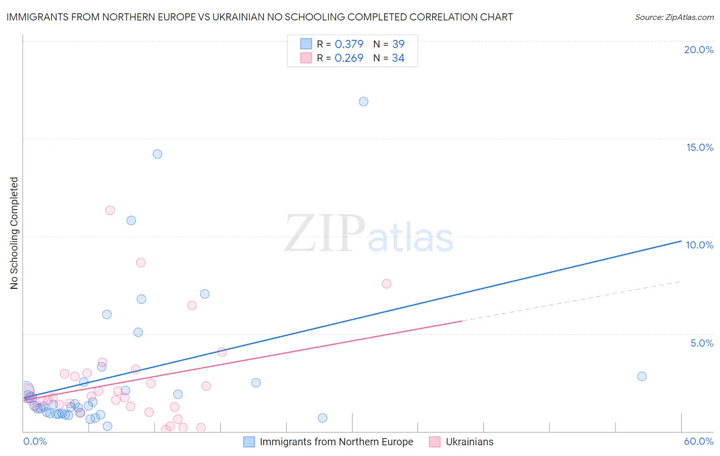 Immigrants from Northern Europe vs Ukrainian No Schooling Completed