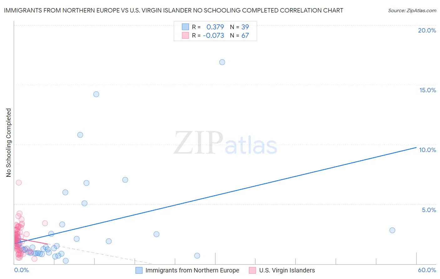 Immigrants from Northern Europe vs U.S. Virgin Islander No Schooling Completed