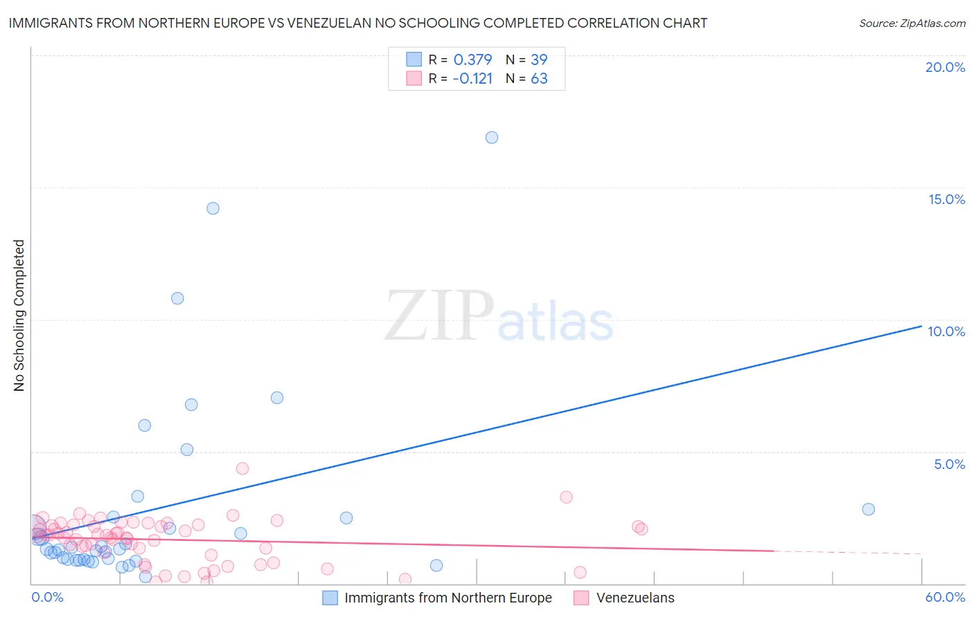 Immigrants from Northern Europe vs Venezuelan No Schooling Completed