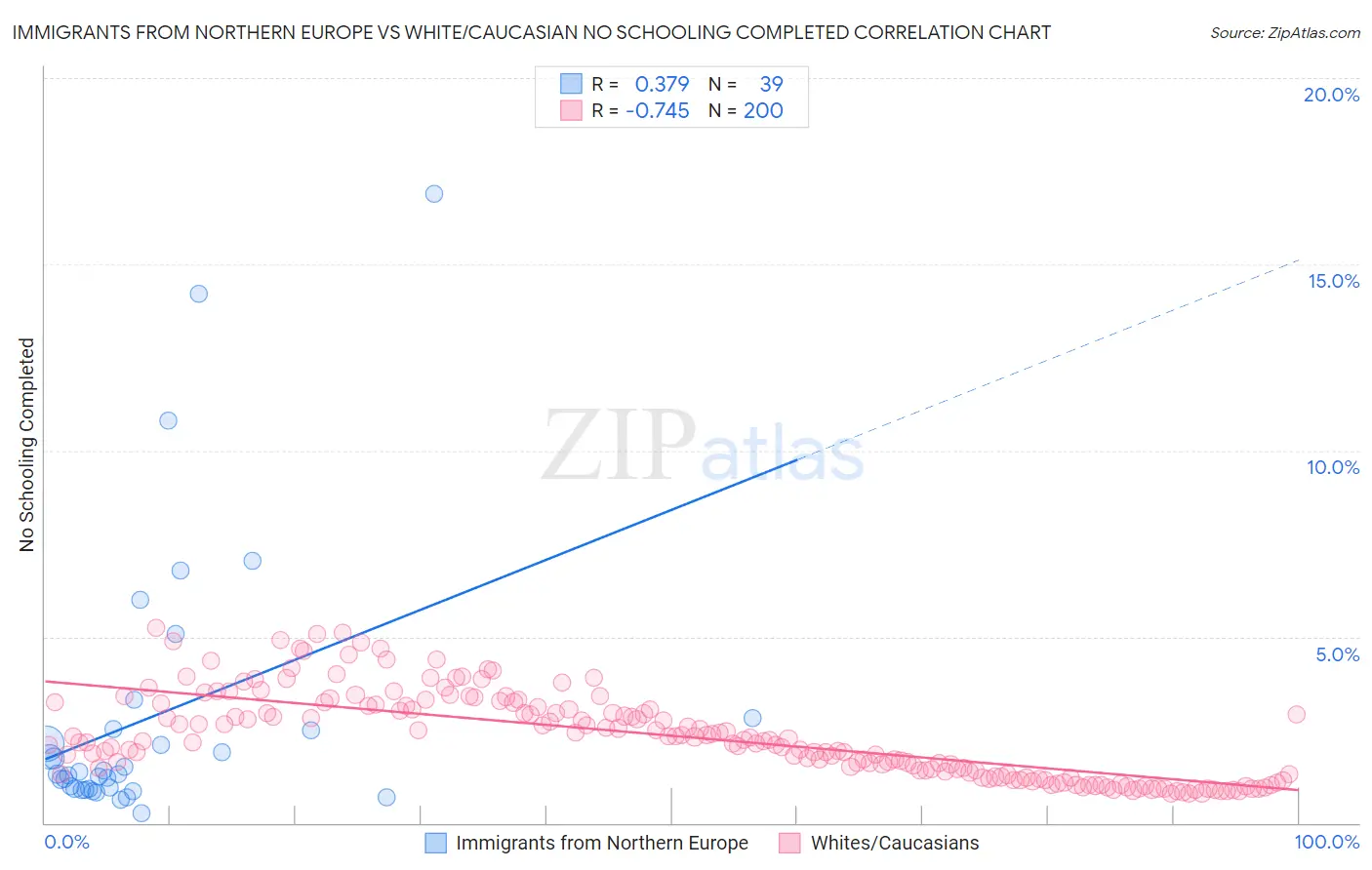 Immigrants from Northern Europe vs White/Caucasian No Schooling Completed