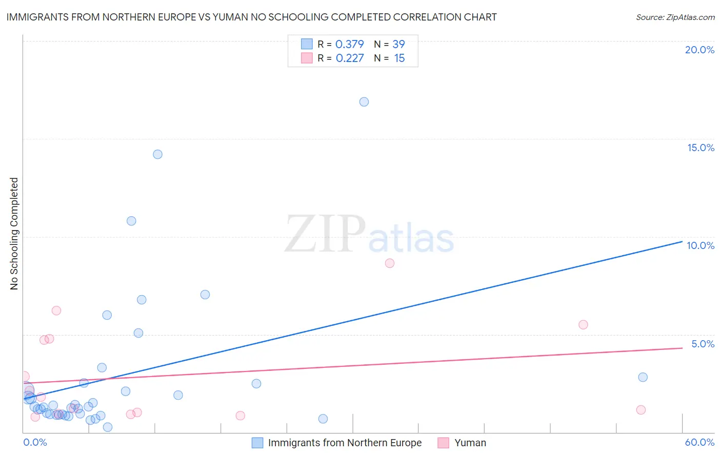 Immigrants from Northern Europe vs Yuman No Schooling Completed