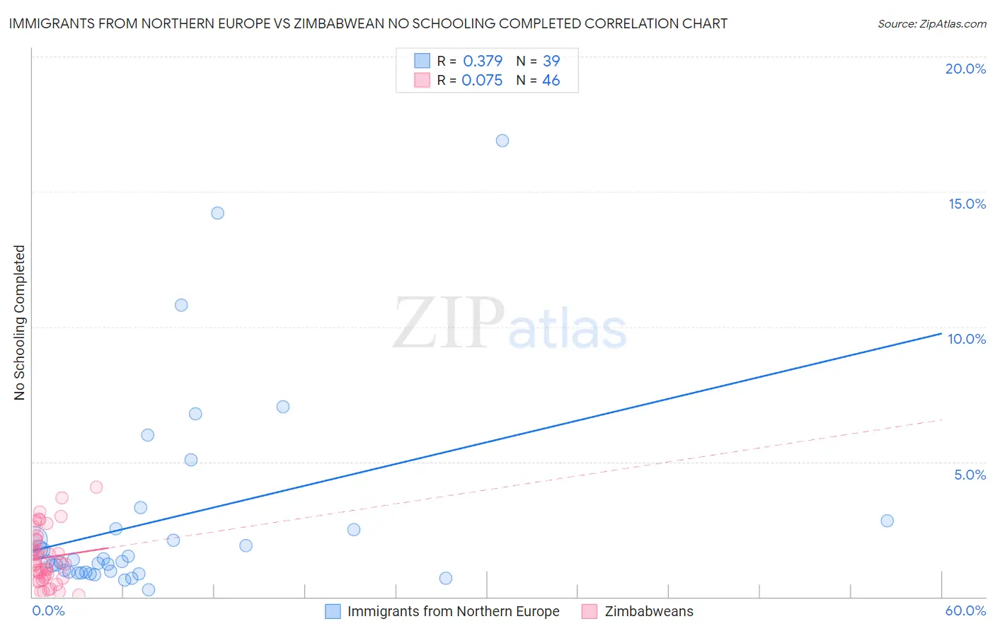 Immigrants from Northern Europe vs Zimbabwean No Schooling Completed