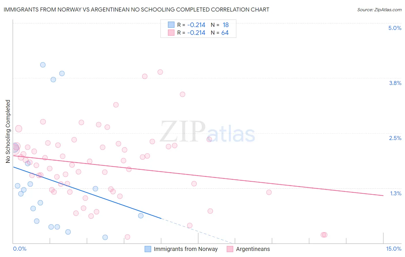 Immigrants from Norway vs Argentinean No Schooling Completed