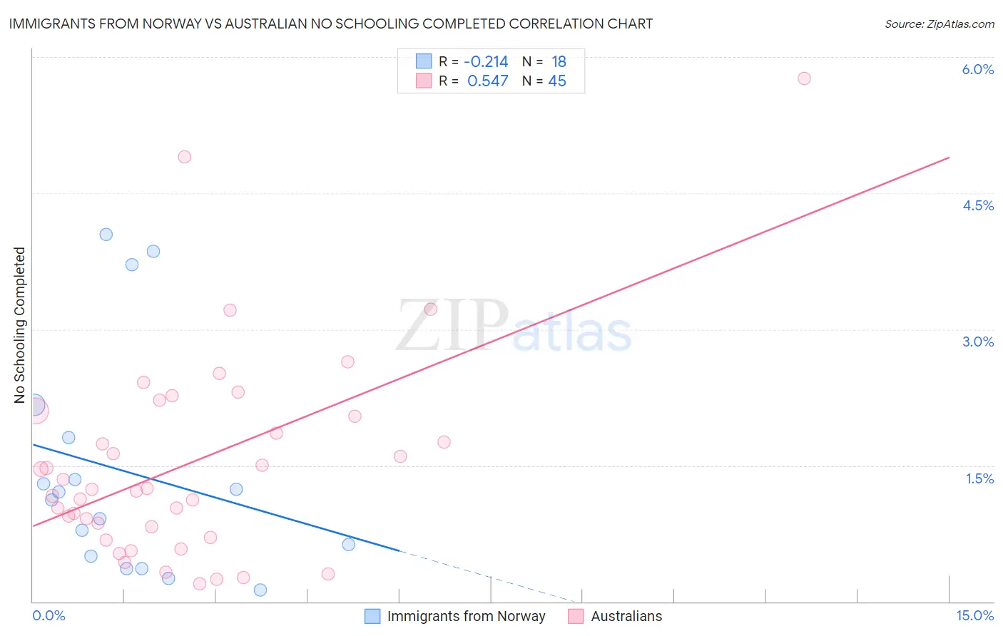 Immigrants from Norway vs Australian No Schooling Completed