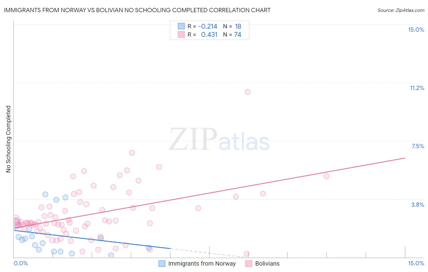 Immigrants from Norway vs Bolivian No Schooling Completed