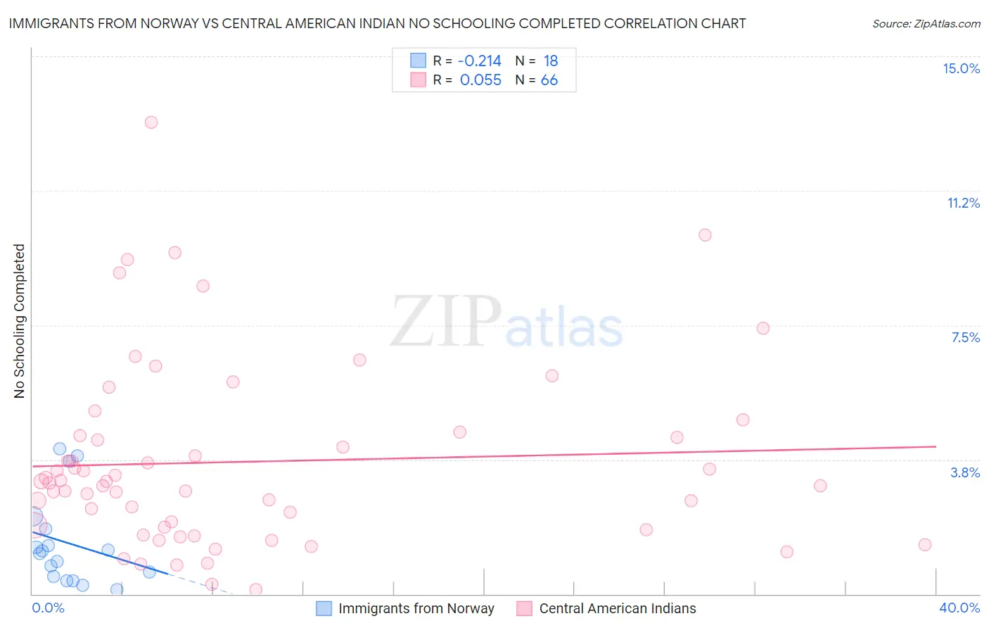 Immigrants from Norway vs Central American Indian No Schooling Completed