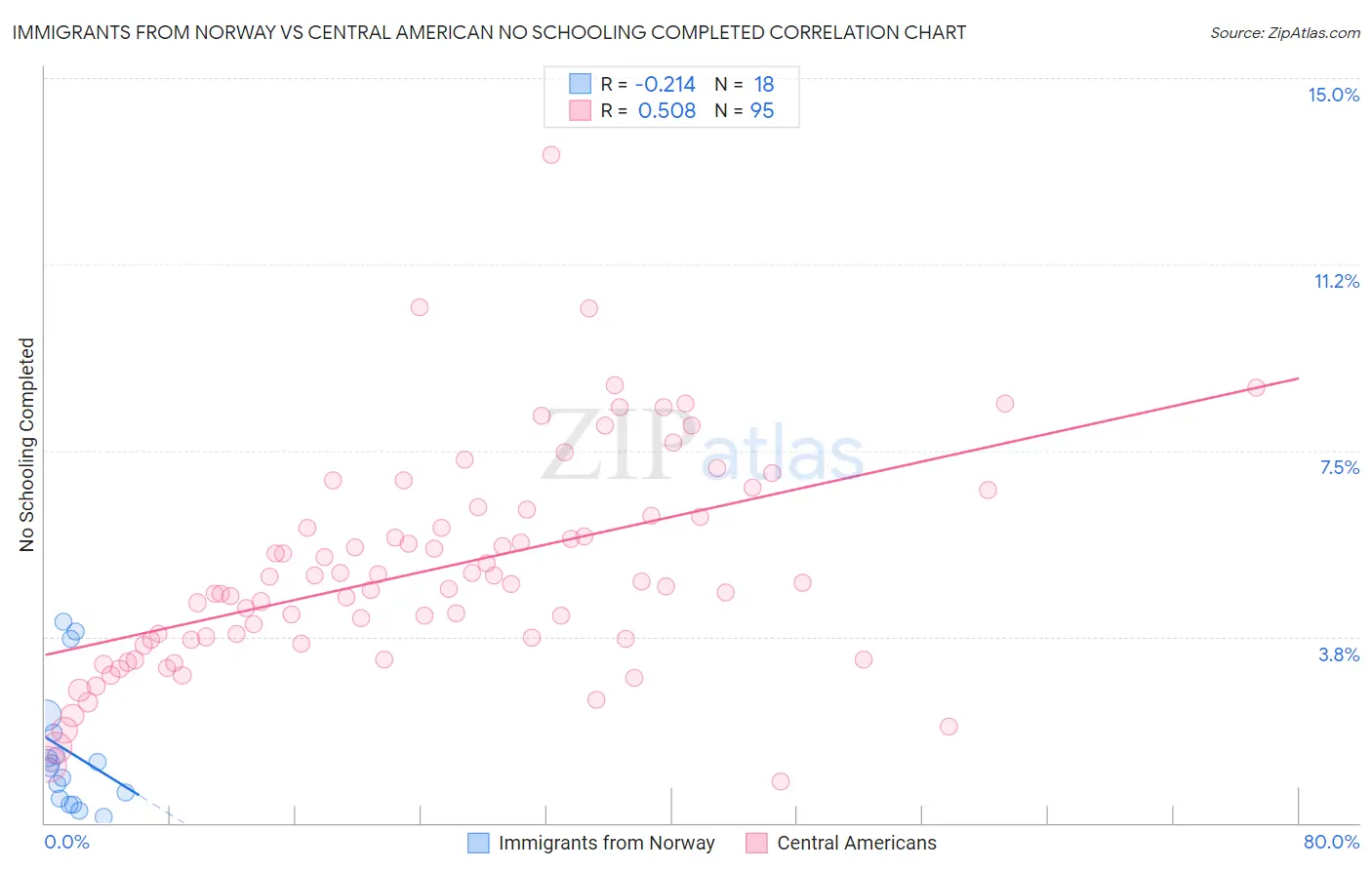 Immigrants from Norway vs Central American No Schooling Completed