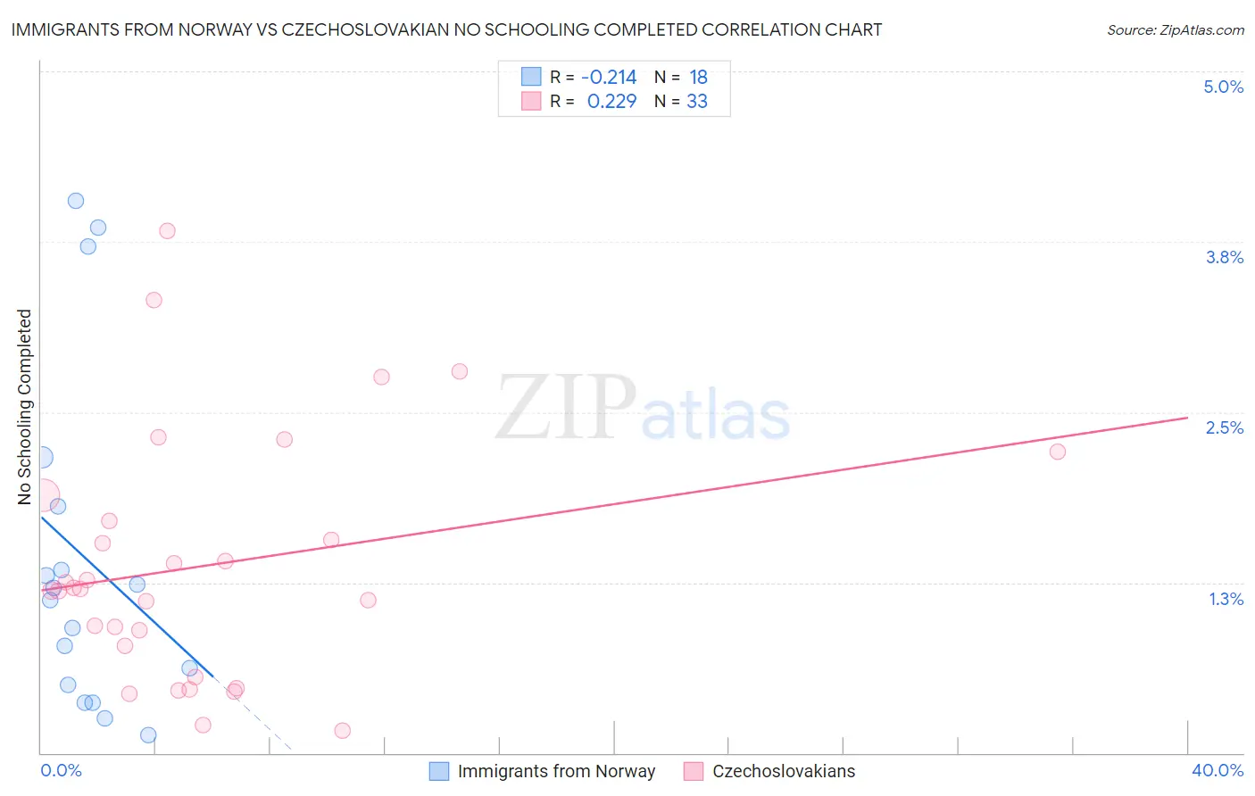 Immigrants from Norway vs Czechoslovakian No Schooling Completed