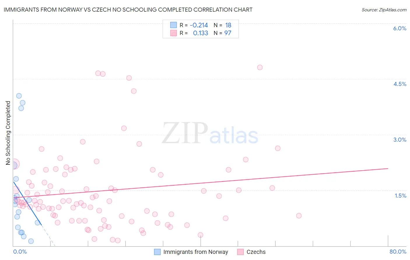 Immigrants from Norway vs Czech No Schooling Completed