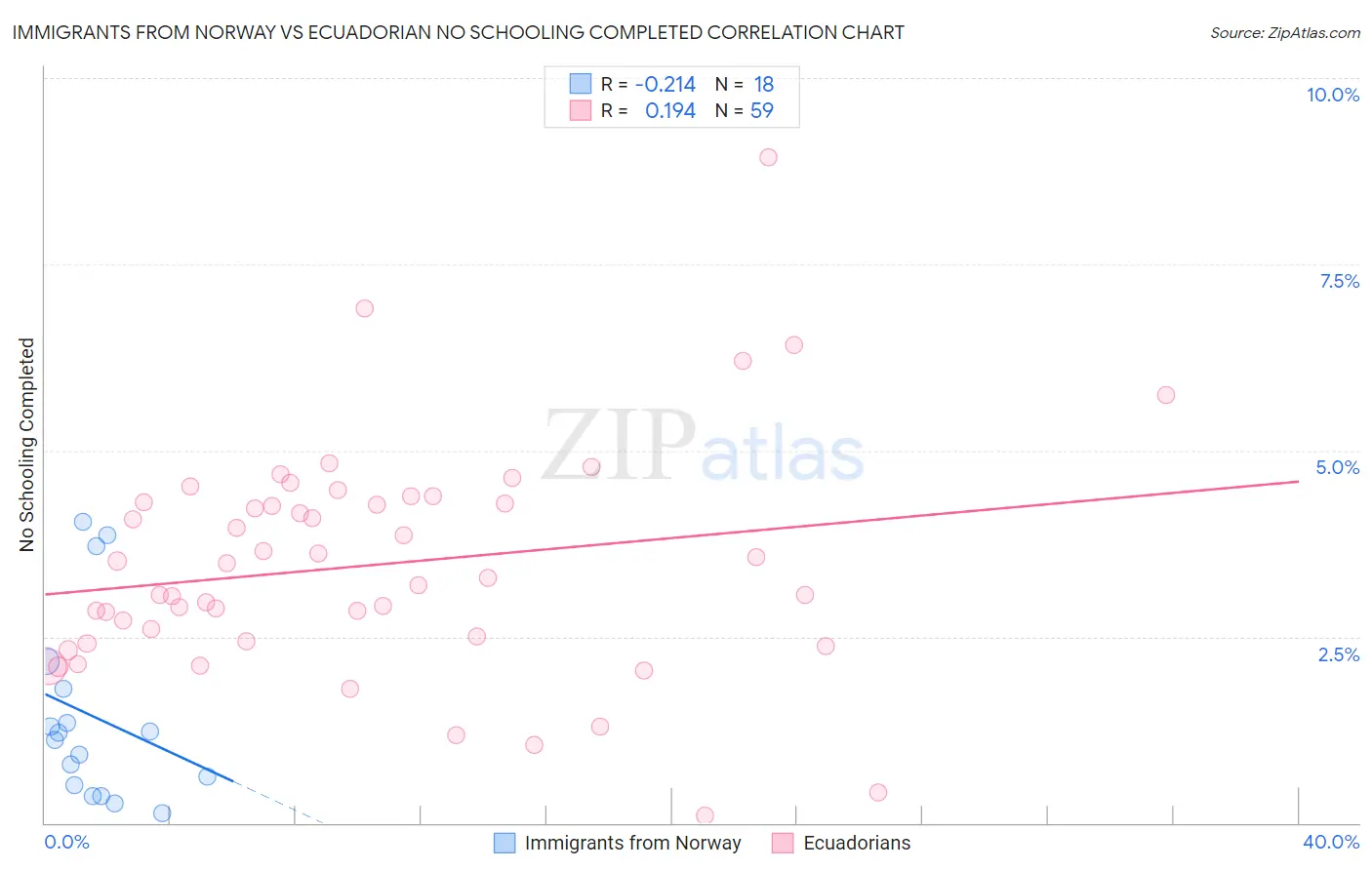Immigrants from Norway vs Ecuadorian No Schooling Completed