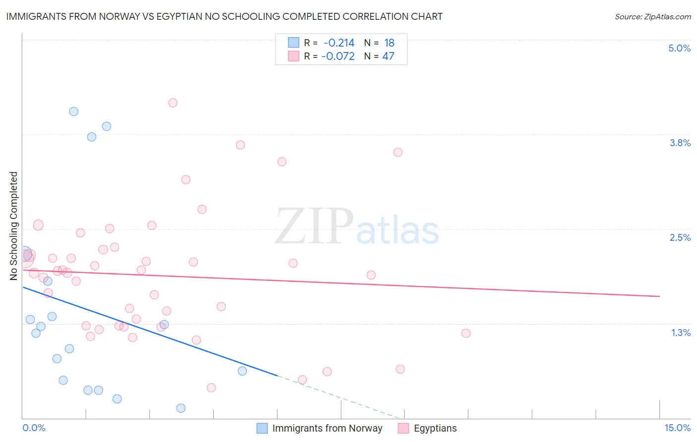 Immigrants from Norway vs Egyptian No Schooling Completed