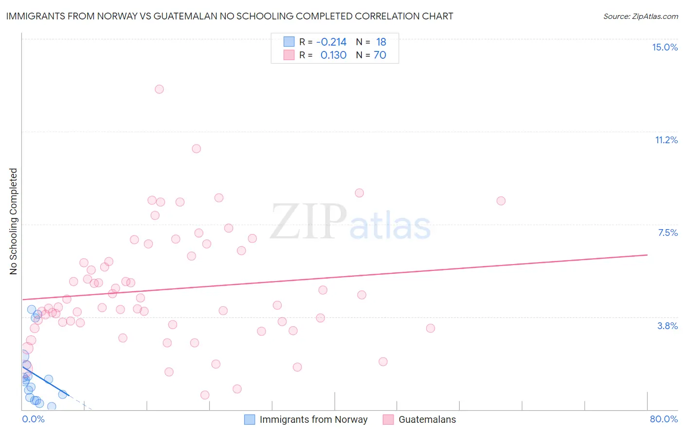 Immigrants from Norway vs Guatemalan No Schooling Completed