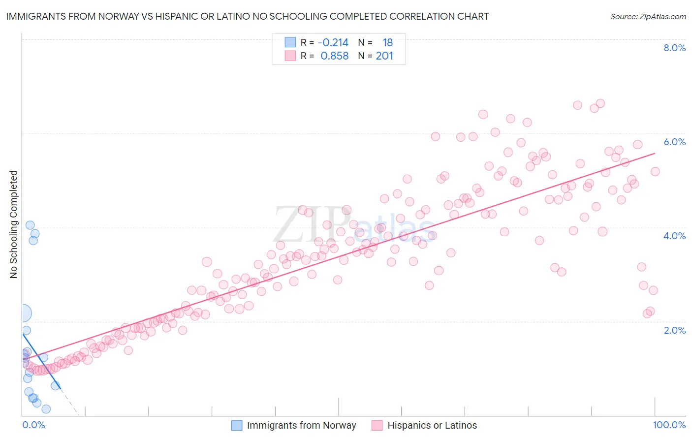 Immigrants from Norway vs Hispanic or Latino No Schooling Completed