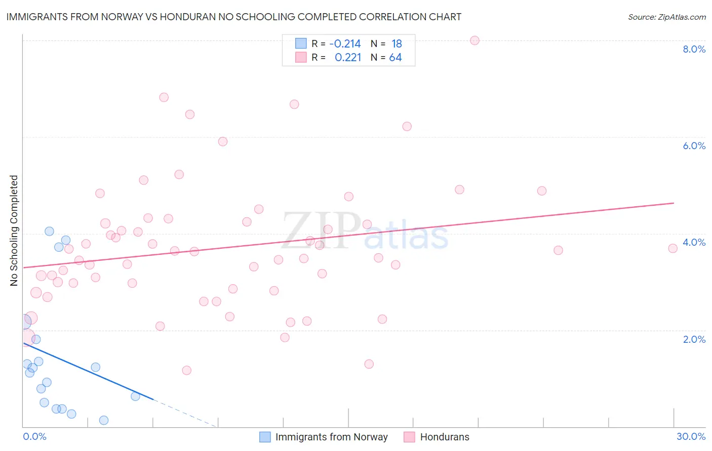 Immigrants from Norway vs Honduran No Schooling Completed