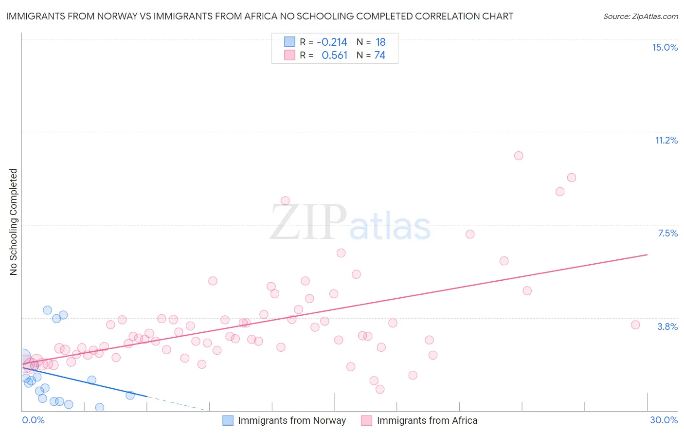 Immigrants from Norway vs Immigrants from Africa No Schooling Completed
