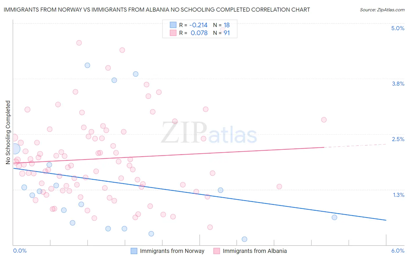 Immigrants from Norway vs Immigrants from Albania No Schooling Completed